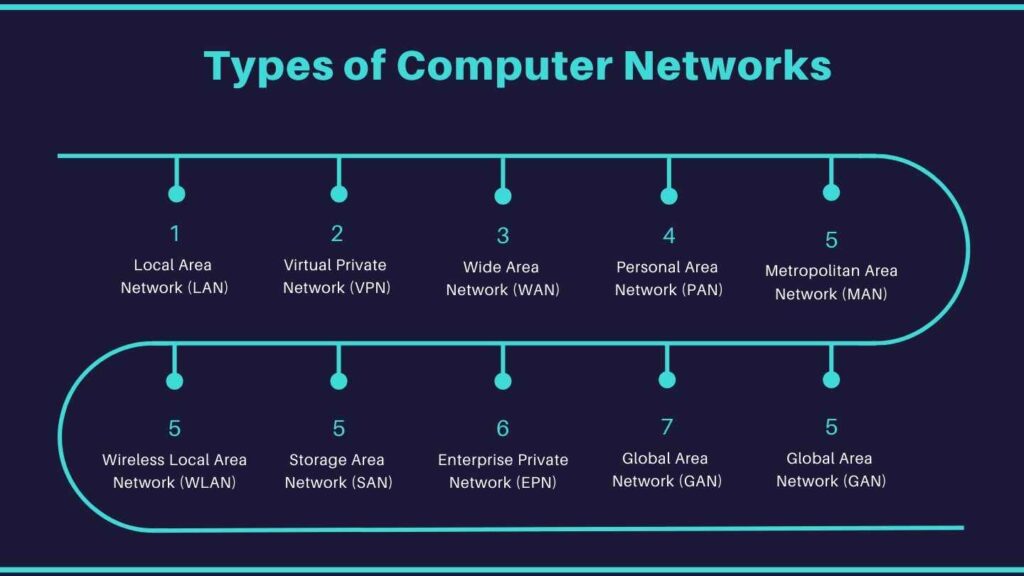 Types of Computer Networks