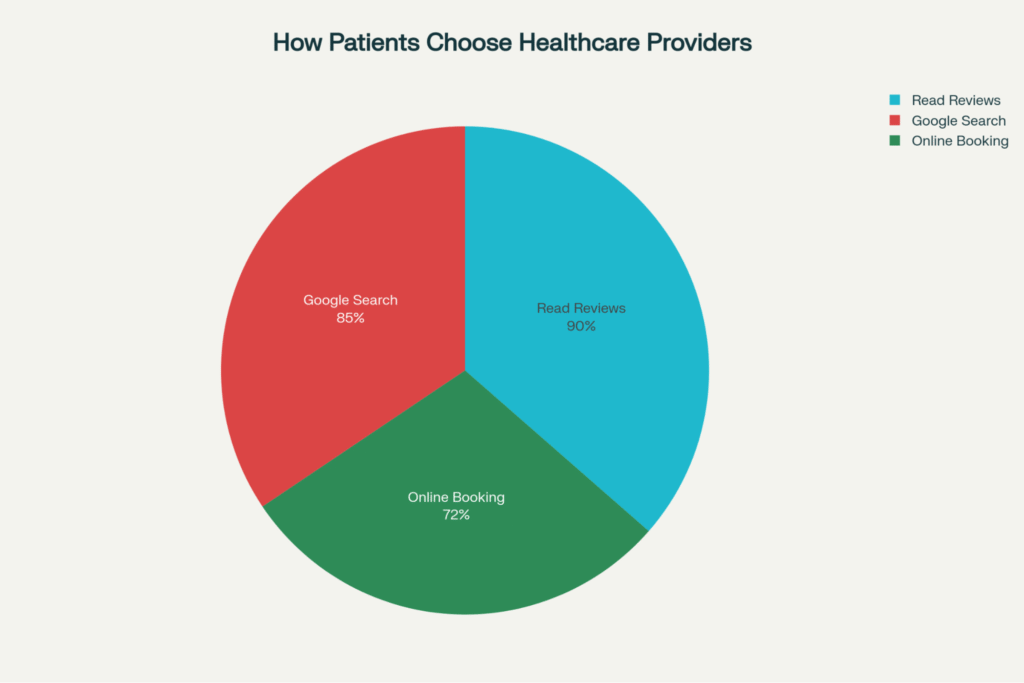 how patients choose healthcare providers- chart
