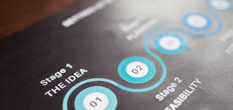 Business Application Development-development process